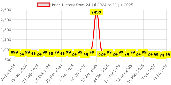 myntra.com DressBerry White Open Toe Block Heels dressberry Price History Graph from 24 Jul 2024 to 11 Jul 2025