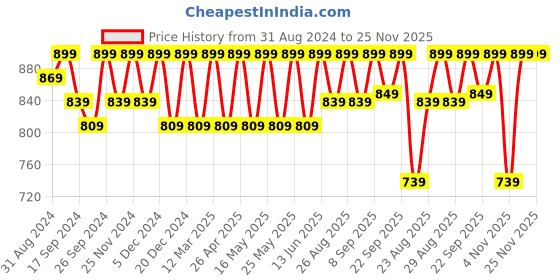myntra.com DressBerry White Open Toe Block Heels dressberry Price History Graph from 31 Aug 2024 to 25 Nov 2025