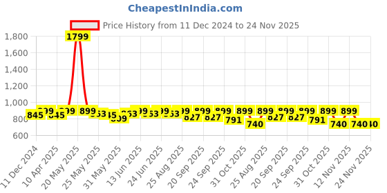 myntra.com DressBerry White Open Toe Block Heels dressberry Price History Graph from 11 Dec 2024 to 24 Nov 2025