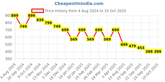 myntra.com DressBerry White Open Toe Block Heels dressberry Price History Graph from 4 Aug 2024 to 9 Oct 2025