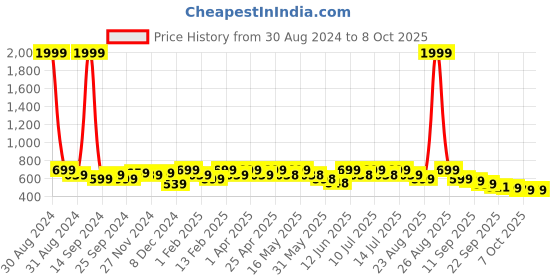 myntra.com DressBerry White Open Toe Block Heels dressberry Price History Graph from 30 Aug 2024 to 8 Oct 2025
