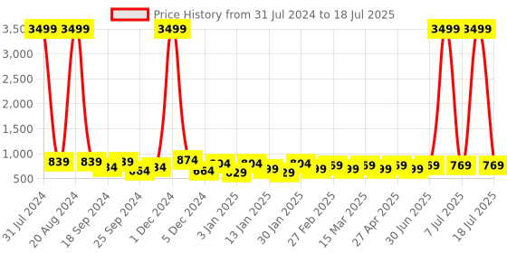 myntra.com DressBerry White Open Toe Block Heels dressberry Price History Graph from 31 Jul 2024 to 7 Jul 2025