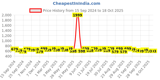 myntra.com DressBerry White Open Toe Block Heels dressberry Price History Graph from 15 Sep 2024 to 18 Oct 2025