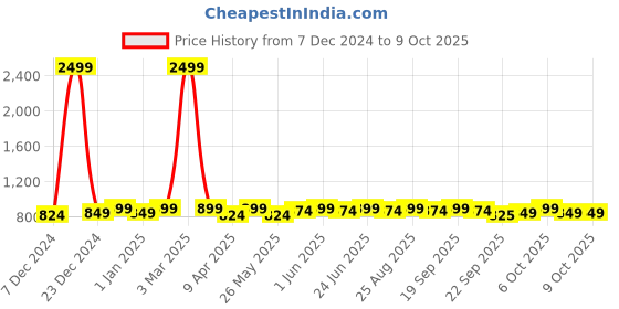 myntra.com DressBerry White Open Toe Block Heels dressberry Price History Graph from 7 Dec 2024 to 8 Oct 2025