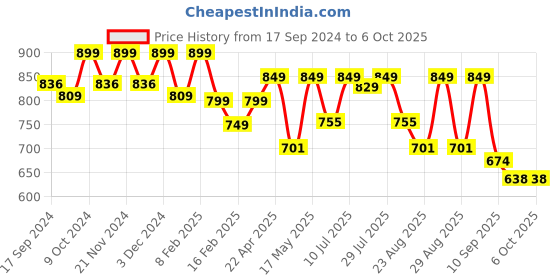 myntra.com DressBerry White Open Toe Block Heels dressberry Price History Graph from 17 Sep 2024 to 5 Oct 2025