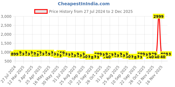 myntra.com DressBerry White Open Toe Flatform Heels dressberry Price History Graph from 27 Jul 2024 to 1 Dec 2025