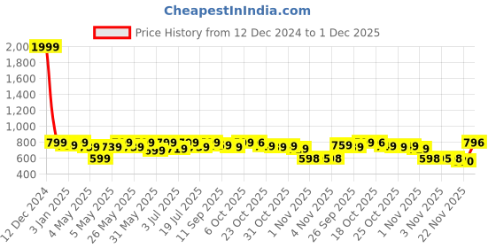 myntra.com DressBerry White Open Toe Flats dressberry Price History Graph from 12 Dec 2024 to 1 Dec 2025