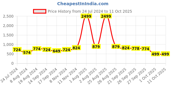 myntra.com DressBerry White Open Toe Flats dressberry Price History Graph from 24 Jul 2024 to 10 Oct 2025