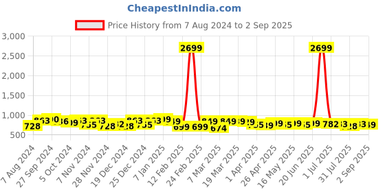 myntra.com DressBerry White Oversized Shopper Tote Bag dressberry Price History Graph from 7 Aug 2024 to 2 Sep 2025