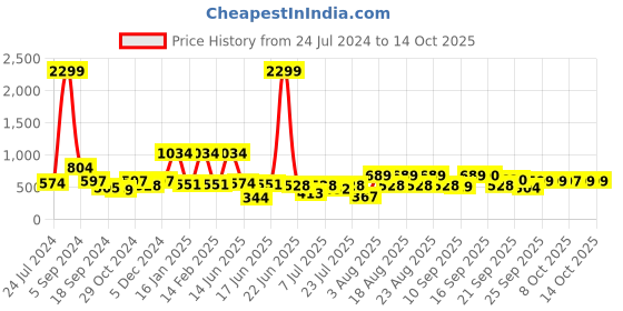 myntra.com DressBerry White Oversized Structured Sling Bag with Fringed dressberry Price History Graph from 24 Jul 2024 to 14 Oct 2025