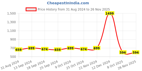 myntra.com DressBerry White Pointed Toe Ballerinas With Embellished Bows dressberry Price History Graph from 31 Aug 2024 to 25 Nov 2025
