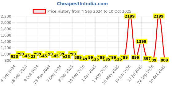 myntra.com DressBerry White Pointed Toe Block Heel Pumps dressberry Price History Graph from 4 Sep 2024 to 9 Oct 2025