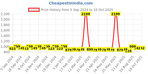 myntra.com DressBerry White Pointed Toe Block Pumps dressberry Price History Graph from 5 Sep 2024 to 9 Oct 2025