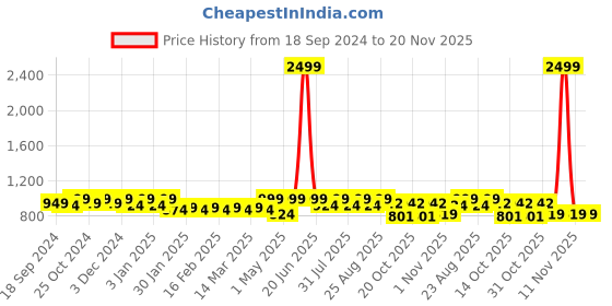 myntra.com DressBerry White Pointed Toe Block Pumps dressberry Price History Graph from 18 Sep 2024 to 20 Nov 2025