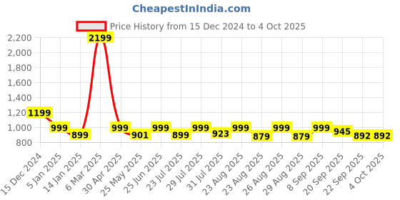 myntra.com DressBerry White Pointed Toe Block Pumps dressberry Price History Graph from 15 Dec 2024 to 4 Oct 2025