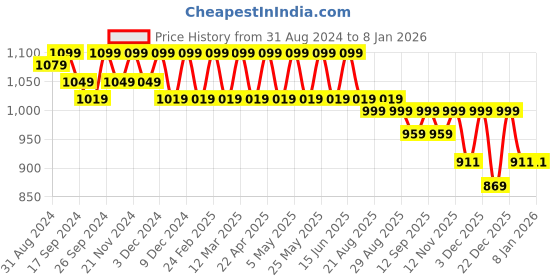 myntra.com DressBerry White Pointed Toe Stiletto Heeled Pumps dressberry Price History Graph from 31 Aug 2024 to 6 Jan 2026