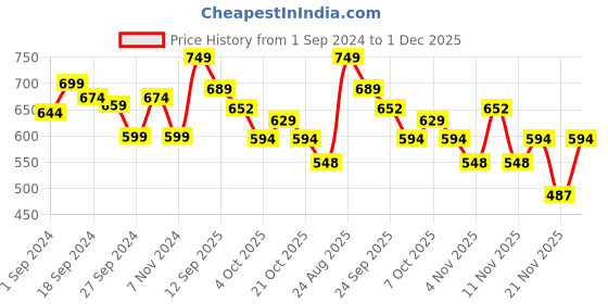 myntra.com DressBerry White Printed Ballerinas dressberry Price History Graph from 1 Sep 2024 to 1 Dec 2025