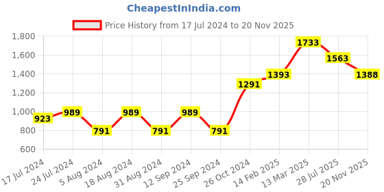 myntra.com DressBerry White Printed Flutter Sleeve Crepe A-Line Dress dressberry Price History Graph from 17 Jul 2024 to 20 Nov 2025