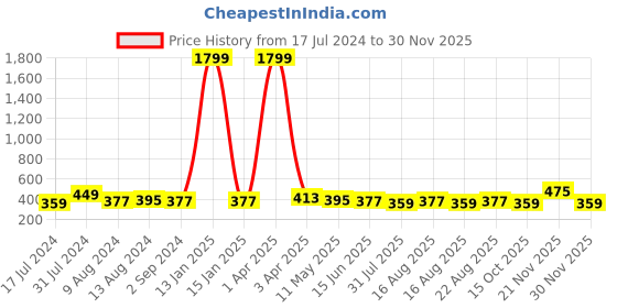 myntra.com DressBerry White Printed Full Coverage Lightly Padded Everyday Bra with All Day Comfort dressberry Price History Graph from 17 Jul 2024 to 30 Nov 2025