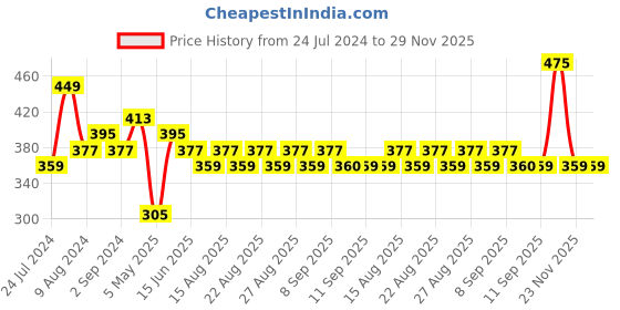 myntra.com DressBerry White Printed Full Coverage Lightly Padded Everyday Bra with All Day Comfort dressberry Price History Graph from 24 Jul 2024 to 29 Nov 2025