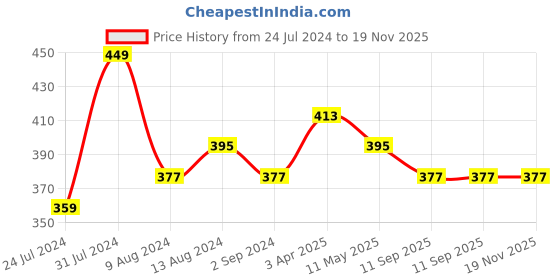 myntra.com DressBerry White Printed Full Coverage Lightly Padded Everyday Bra with All Day Comfort dressberry Price History Graph from 24 Jul 2024 to 19 Nov 2025