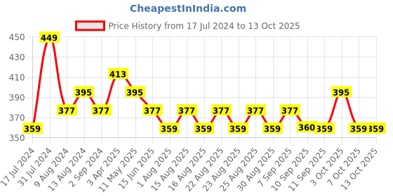 myntra.com DressBerry White Printed Full Coverage Lightly Padded Everyday Bra with All Day Comfort dressberry Price History Graph from 17 Jul 2024 to 12 Oct 2025