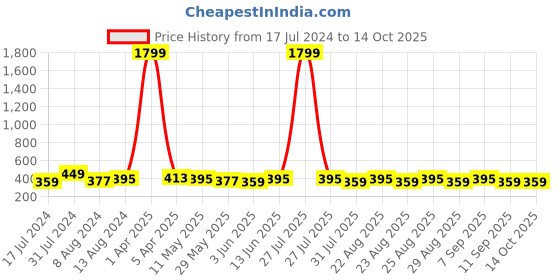 myntra.com DressBerry White Printed Full Coverage Lightly Padded Everyday Bra with All Day Comfort dressberry Price History Graph from 17 Jul 2024 to 13 Oct 2025