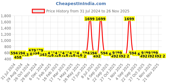 myntra.com DressBerry White Printed Structured Tote bag dressberry Price History Graph from 31 Jul 2024 to 26 Nov 2025