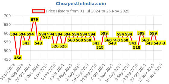 myntra.com DressBerry White Printed Structured Tote bag dressberry Price History Graph from 31 Jul 2024 to 24 Nov 2025