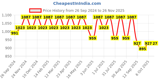 myntra.com DressBerry White PU Structured Shoulder Bag with Tasselled dressberry Price History Graph from 26 Sep 2024 to 24 Nov 2025