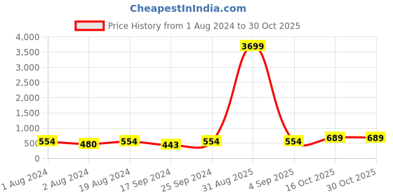 myntra.com DressBerry White Rhodium-Plated AD Studded Drop Earrings dressberry Price History Graph from 1 Aug 2024 to 30 Oct 2025