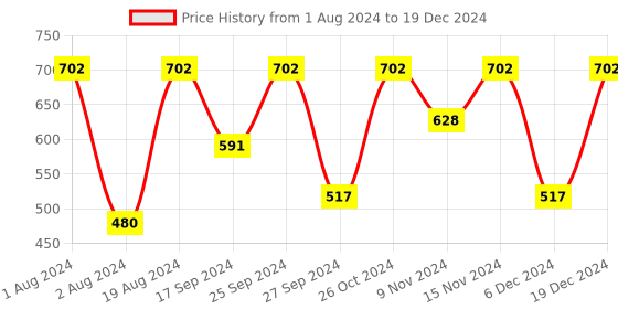 myntra.com DressBerry White Rhodium-Plated Floral Round Drop Earring dressberry Price History Graph from 1 Aug 2024 to 19 Dec 2024