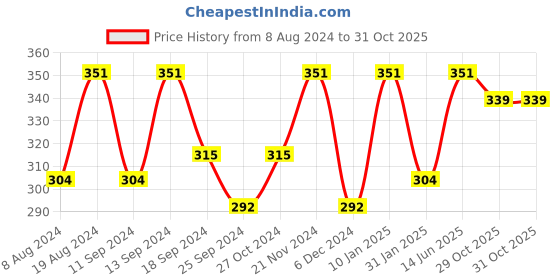 myntra.com DressBerry White Rose Gold-Plated Wraparound Bracelet dressberry Price History Graph from 8 Aug 2024 to 31 Oct 2025