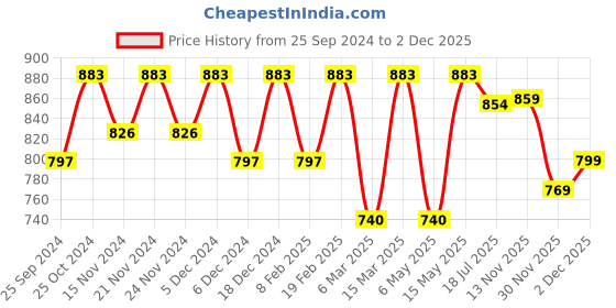 myntra.com DressBerry White Self Design Puff Sleeve Ruffles Top dressberry Price History Graph from 25 Sep 2024 to 2 Dec 2025