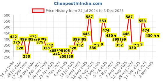 myntra.com DressBerry White Set Of 2 Cubic Zirconia Silver-Plated Link Bracelet dressberry Price History Graph from 24 Jul 2024 to 3 Dec 2025