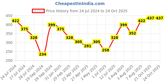 myntra.com DressBerry White Set Of 2 Cubic Zirconia Silver-Plated Link Bracelet dressberry Price History Graph from 24 Jul 2024 to 24 Oct 2025