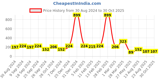 myntra.com DressBerry White Set Of 2 Gold-Plated Necklace And Chains dressberry Price History Graph from 30 Aug 2024 to 29 Oct 2025