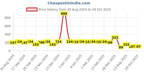 myntra.com DressBerry White Set Of 2 Gold-Plated Necklace And Chains dressberry Price History Graph from 30 Aug 2024 to 28 Oct 2025