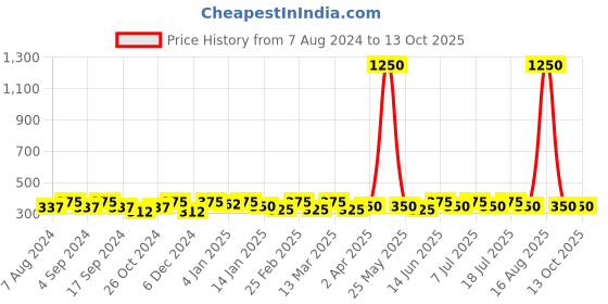 myntra.com DressBerry White Set Of 4 Gold-Plated Wraparound Bracelet dressberry Price History Graph from 7 Aug 2024 to 13 Oct 2025