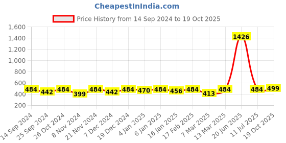 myntra.com DressBerry White Silver Plated Hoop Earrings dressberry Price History Graph from 14 Sep 2024 to 19 Oct 2025