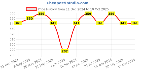 myntra.com DressBerry White Solid Non-Wired Lightly Padded T-shirt Bra DB-CAM-PAD-01C dressberry Price History Graph from 11 Dec 2024 to 4 Oct 2025