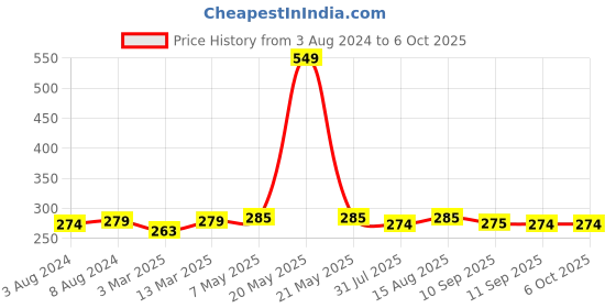 myntra.com DressBerry White Solid Non-Wired Non Padded Everyday Bra DB-CS-001C dressberry Price History Graph from 3 Aug 2024 to 4 Oct 2025