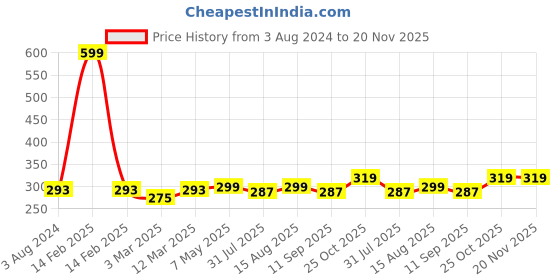 myntra.com DressBerry White Solid Non-Wired Non Padded Everyday Bra DB-LWR-BRA-029C dressberry Price History Graph from 3 Aug 2024 to 20 Nov 2025