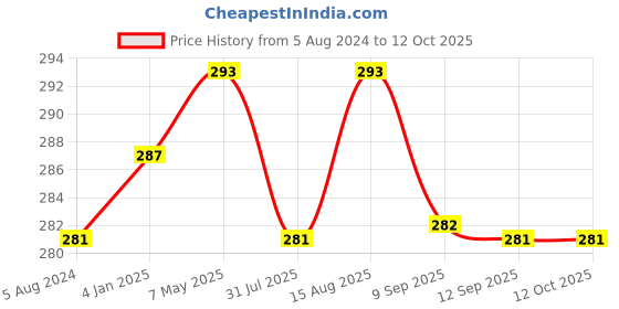 myntra.com DressBerry White Solid Non-Wired Non Padded Everyday Bra DB-MINT-BRA-001A dressberry Price History Graph from 5 Aug 2024 to 12 Oct 2025