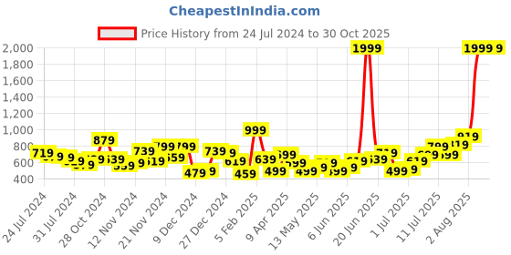 myntra.com DressBerry White Solid Sling Bag dressberry Price History Graph from 24 Jul 2024 to 30 Oct 2025