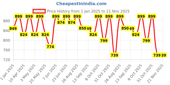myntra.com DressBerry White Square Toe Block Heels dressberry Price History Graph from 1 Jan 2025 to 20 Nov 2025