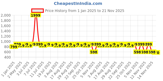 myntra.com DressBerry White Strappy Block Heel Gladiators dressberry Price History Graph from 1 Jan 2025 to 21 Nov 2025