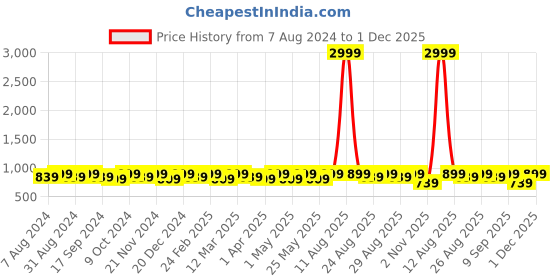 myntra.com DressBerry White Strappy Block Heels dressberry Price History Graph from 7 Aug 2024 to 1 Dec 2025