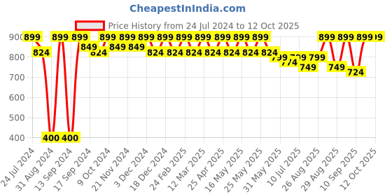 myntra.com DressBerry White Strappy Open Toe Block Heels dressberry Price History Graph from 24 Jul 2024 to 12 Oct 2025