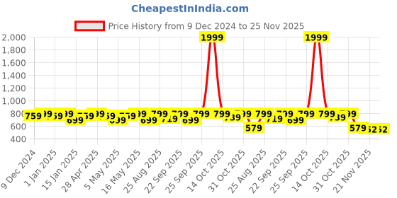 myntra.com DressBerry White Strappy Open Toe Flats dressberry Price History Graph from 9 Dec 2024 to 24 Nov 2025